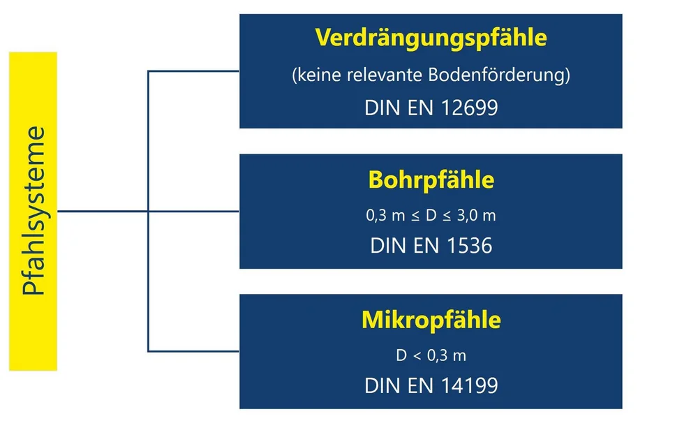 PORR Spezialtiefbau Planung Pfahlsysteme Skizze
